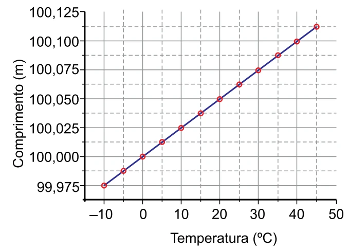 Gráfico do comprimento de um segmento da ponte em função da temperatura