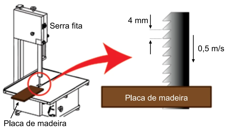 Serra fita com dentes espaçados de 4 milímetros movendo-se a 0,5 metro por segundo