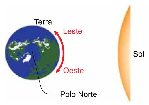 Terra vista do Polo Norte com indicação de Leste, Oeste e posição do Sol