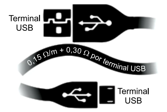 Cabo USB com resistência de 0,15 ohm por metro e 0,30 ohm por terminal