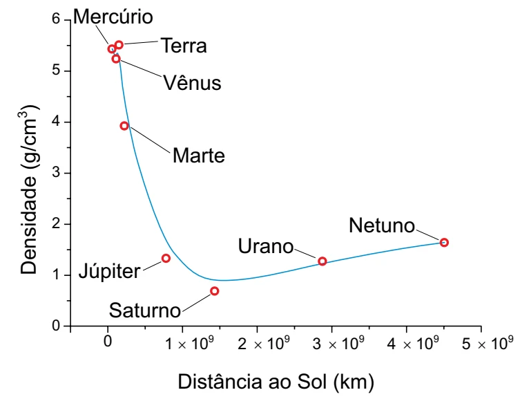 Gráfico da densidade dos planetas em função da distância ao Sol