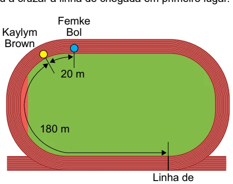 Esquema da pista de atletismo com as posições de Femke Bol e Kaylym Brown