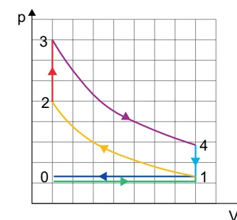Diagrama de pressão por volume do ciclo de Otto