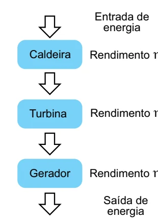 Fluxograma da conversão de energia com caldeira, turbina e gerador