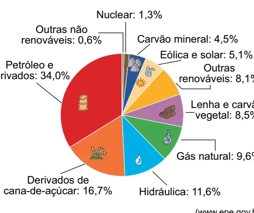 Gráfico de setores da matriz energética brasileira de 2024