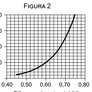 Figura 2: corrente elétrica em função da diferença de potencial