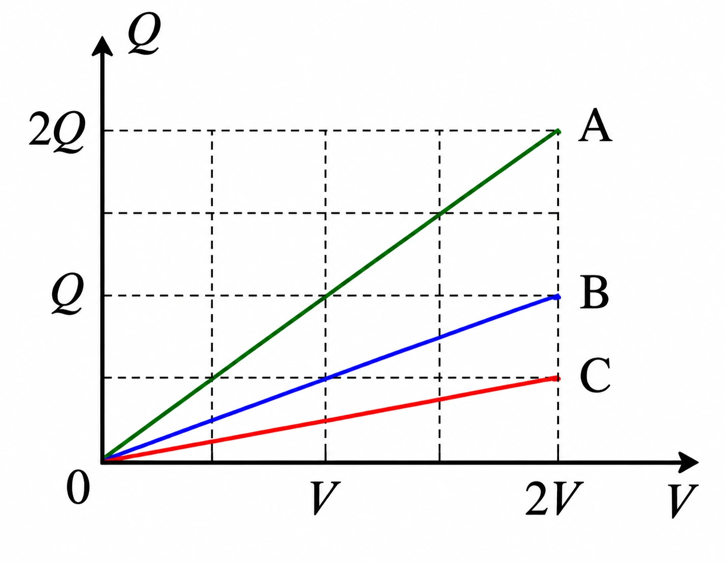 Gráfico Q×V para três capacitores A, B e C de mesma área. O eixo vertical mostra Q e 2Q; o eixo horizontal mostra V e 2V. A reta A tem a maior inclinação (maior capacitância), B tem inclinação intermediária e C tem a menor inclinação (menor capacitância).