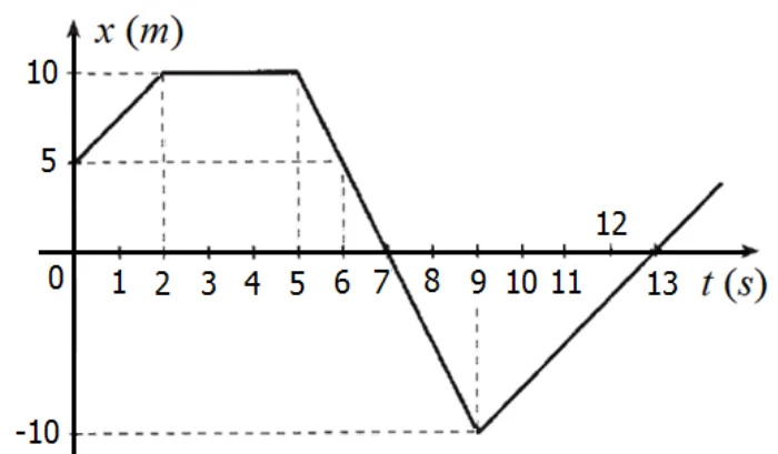 Gráfico da posição x, em metros, por t, em segundos: parte de 5 m em t igual a 0, sobe até 10 m em 2 s, permanece em 10 m até 5 s, desce até -10 m em 9 s e volta a subir, cruzando o eixo em 12 s