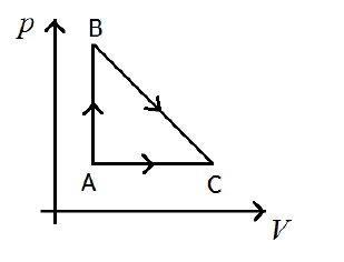 Diagrama p por V: o estado A, à esquerda e embaixo, o estado B diretamente acima de A e o estado C à direita de A, na mesma pressão; trajetórias A para C em linha reta horizontal e A para B para C