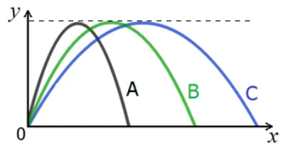 Gráfico y por x com três trajetórias parabólicas, A, B e C, de mesma altura máxima e alcances horizontais crescentes