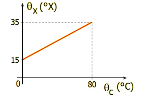 Gráfico de theta X (em graus X) por theta C (em graus Celsius): reta que parte de 15 graus X em 0 grau Celsius e chega a 35 graus X em 80 graus Celsius