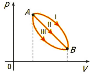 Diagrama p por V com três caminhos, I, II e III, entre os estados A e B: o caminho I acima, o II em linha reta e o III abaixo