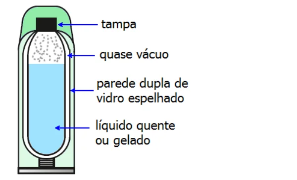 Corte de uma garrafa térmica, com tampa, região de quase vácuo, parede dupla de vidro espelhado e o líquido quente ou gelado no interior