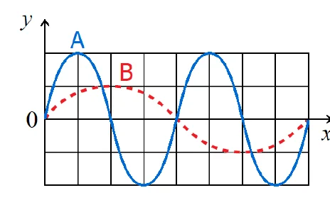 Gráfico y por x com duas ondas senoidais: a onda A, em azul, com amplitude maior e dois ciclos completos, e a onda B, em vermelho tracejado, com amplitude menor e um ciclo