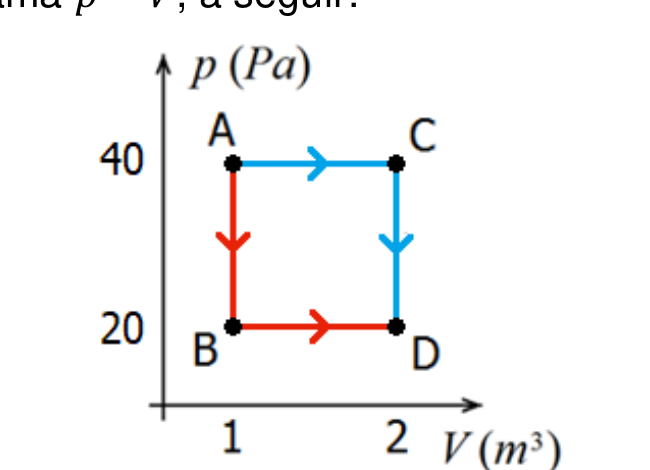 Diagrama p-V com estados A(1,40) e C(2,40) no topo, B(1,20) e D(2,20) embaixo, formando um quadrado com dois percursos possíveis: A-C-D e A-B-D