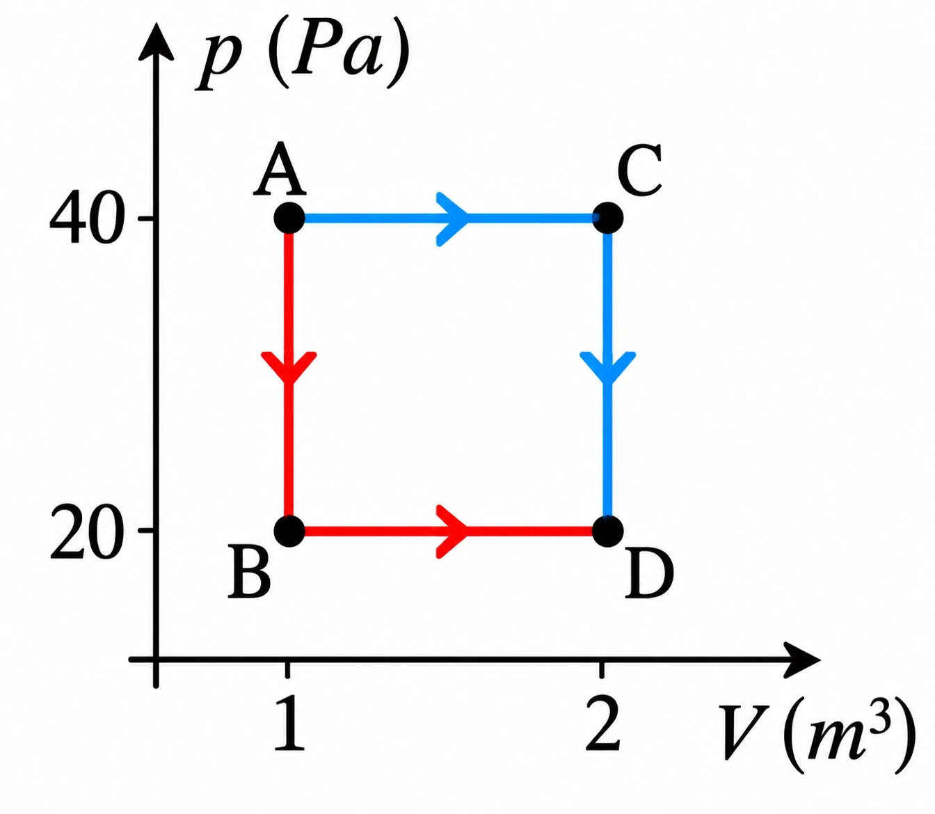 Diagrama p-V com estados A(1,40) e C(2,40) no topo, B(1,20) e D(2,20) embaixo, formando um quadrado com dois percursos possíveis: A-C-D e A-B-D