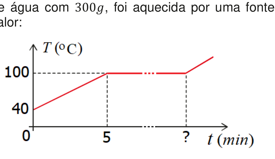 Gráfico de temperatura (°C) em função do tempo (min): reta subindo de 40°C a 100°C até t=5min, patamar em 100°C até t=?, depois voltando a subir