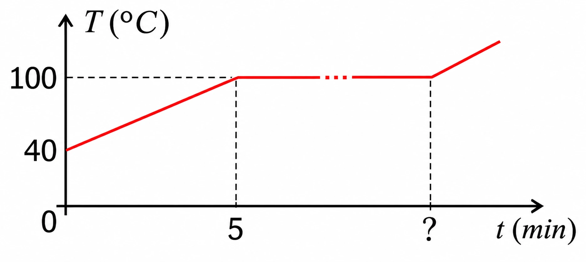 Gráfico de temperatura (°C) em função do tempo (min): reta subindo de 40°C a 100°C até t=5min, patamar em 100°C até t=?, depois voltando a subir