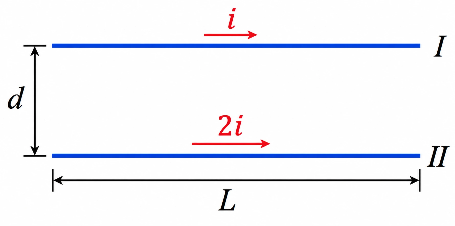 Dois fios paralelos, separados por distância d, o trecho I conduzindo corrente i e o trecho II conduzindo corrente 2i, ambos no mesmo sentido, com comprimento L