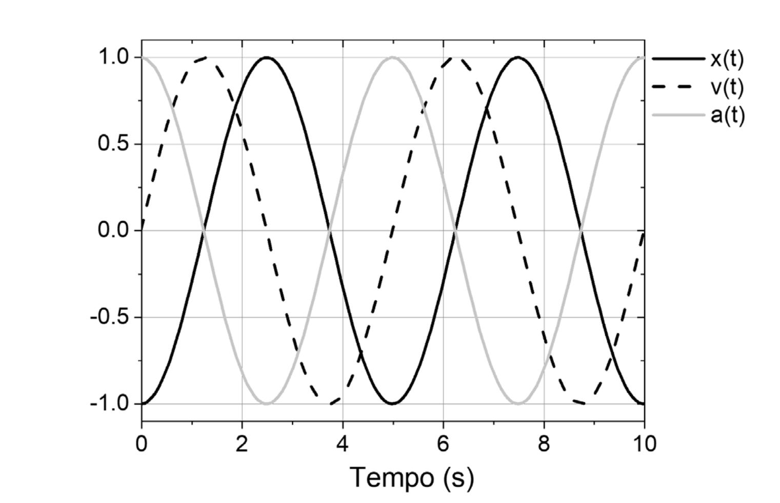Gráfico de x(t), v(t) e a(t) de um MHS, com dois ciclos completos entre 0 e 10 s