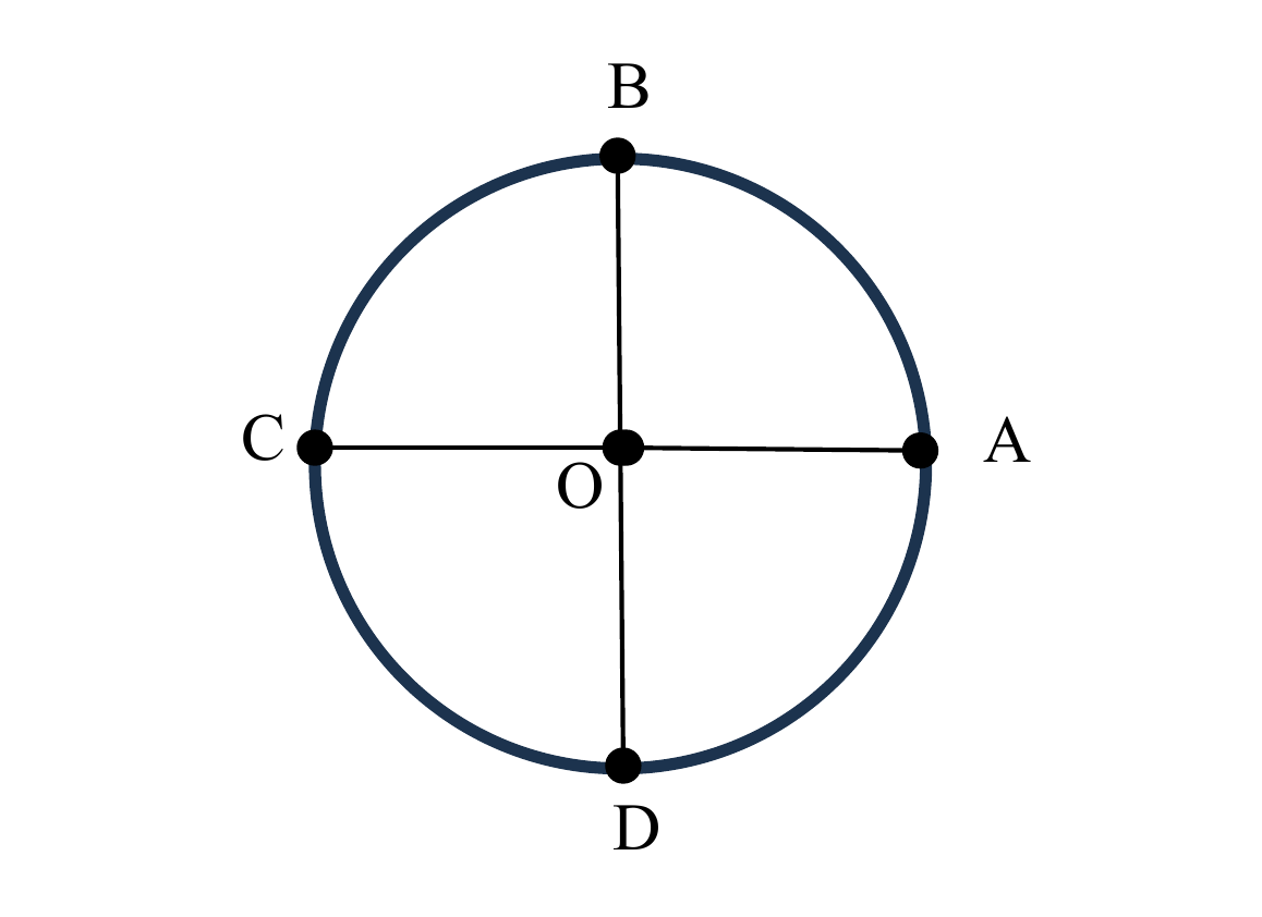 Circunferência com pontos B (topo), C (esquerda), A (direita) e D (base), com diâmetros CA e BD cruzando no centro O