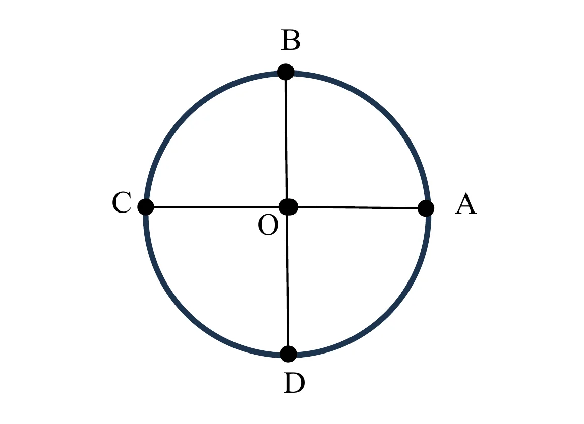Circunferência com pontos B (topo), C (esquerda), A (direita) e D (base), com diâmetros CA e BD cruzando no centro O