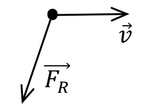 Vetor v horizontal e F_R em diagonal, formando ângulo menor que 90 graus com v