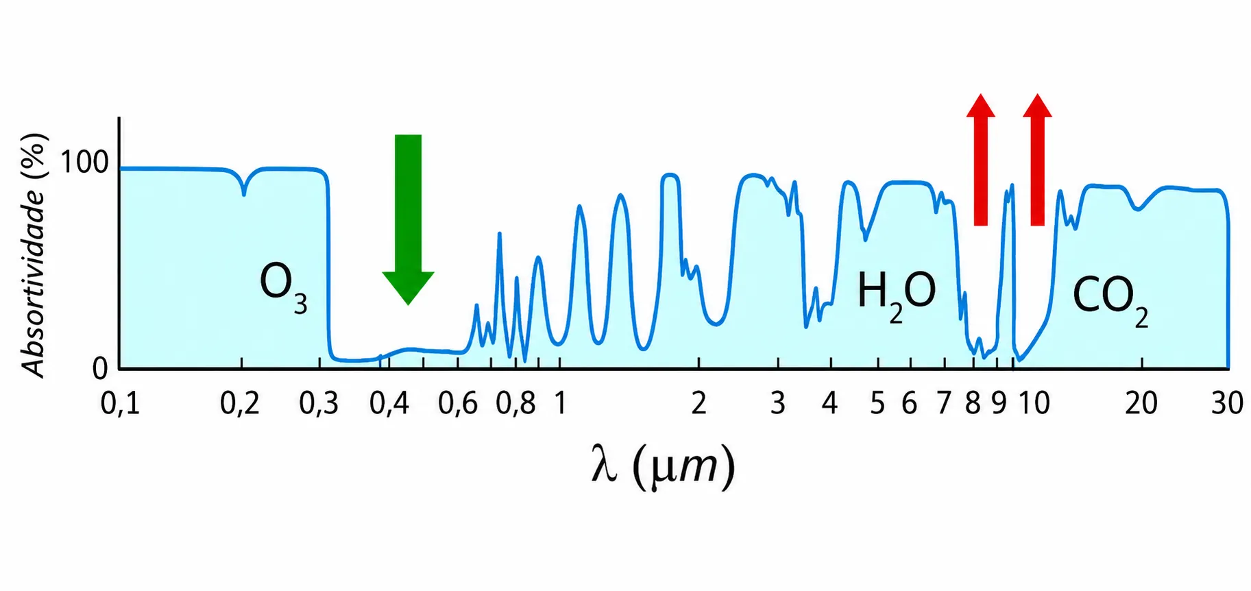 Espectro de absorção da atmosfera terrestre em função do comprimento de onda (0,1 a 30 µm), destacando as bandas de absorção do O3, H2O e CO2