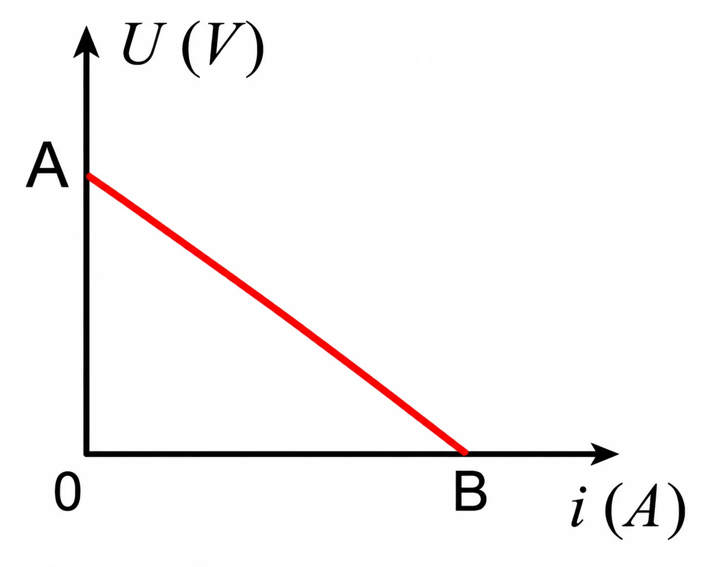 Gráfico da ddp U em função da corrente i para um gerador elétrico, mostrando reta decrescente de A no eixo U até B no eixo i
