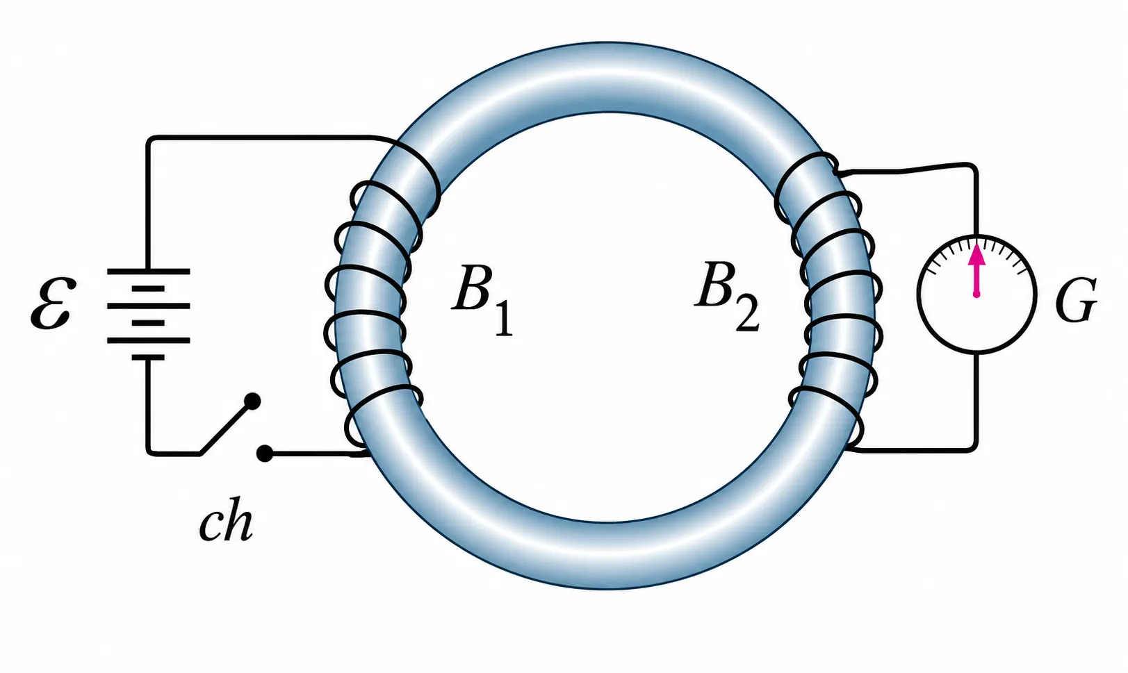 Experimento de indução de Faraday contendo anel de ferro com duas bobinas B1 e B2, fonte de tensão constante, chave de acionamento ch e galvanômetro G