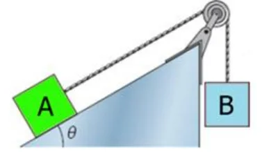 Bloco A sobre um plano inclinado de ângulo theta, ligado por um fio que passa por uma polia no topo ao bloco B, que pende na vertical ao lado do plano