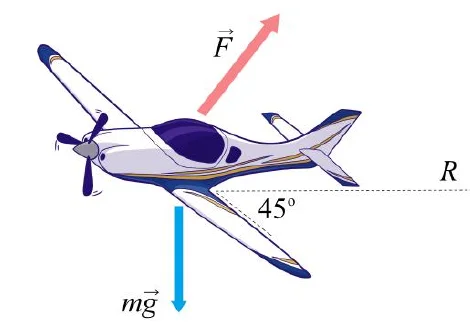 Avião de pequeno porte em curva: a força de sustentação F é perpendicular às asas, o peso mg aponta para baixo e as asas formam 45 graus com a horizontal, com o centro da curva à direita, a distância R
