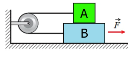 Bloco A apoiado sobre o bloco B, que repousa sobre o solo. Uma polia presa à parede à esquerda une os dois blocos por um fio: um trecho horizontal vai ao bloco A e o outro, também horizontal, ao bloco B. Uma força F horizontal para a direita atua sobre B