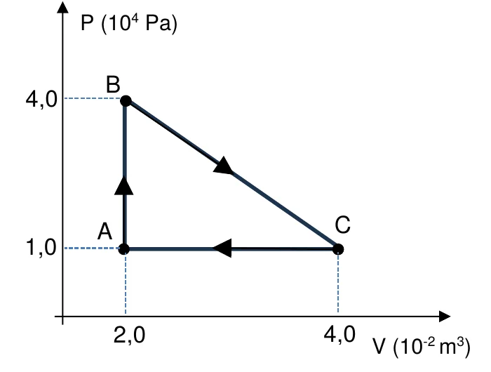 Diagrama P versus V com três pontos: A (V = 2,0 e P = 1,0), B (V = 2,0 e P = 4,0) e C (V = 4,0 e P = 1,0), com P em 10 elevado a 4 pascal e V em 10 elevado a menos 2 metros cúbicos. O ciclo vai de A para B na vertical, de B para C em reta inclinada e de C para A na horizontal