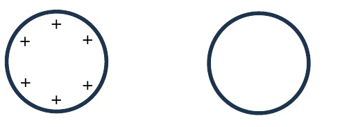 Alternativa A: esfera da esquerda com cargas positivas distribuídas; esfera da direita sem cargas