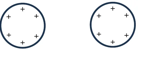 Alternativa B: as duas esferas com cargas positivas distribuídas