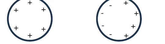 Alternativa C: esfera da esquerda com cargas positivas; esfera da direita com cargas negativas e positivas misturadas