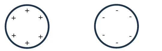 Alternativa E: esfera da esquerda com cargas positivas; esfera da direita com cargas negativas distribuídas