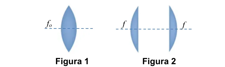 Figura 1: lente biconvexa de distância focal f0. Figura 2: a mesma lente partida ao meio em duas lentes plano-convexas iguais, cada uma de distância focal f