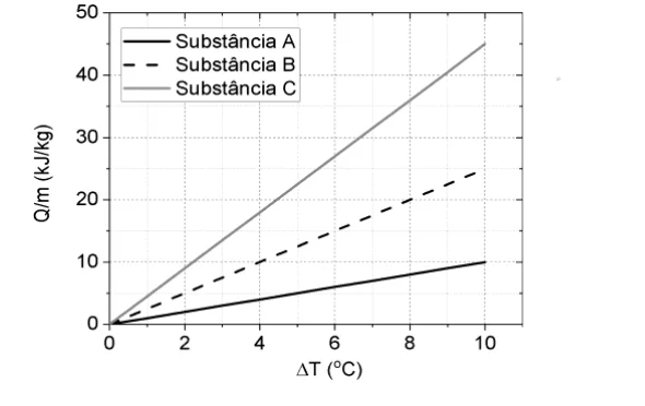 Gráfico de Q/m (kJ/kg) por variação de temperatura (graus Celsius, de 0 a 10) com três retas saindo da origem: Substância A (linha preta contínua, a de menor inclinação, chega perto de 10 kJ/kg em 10 graus), Substância B (linha preta tracejada, intermediária, chega perto de 25 kJ/kg) e Substância C (linha cinza contínua, a de maior inclinação, chega perto de 45 kJ/kg)