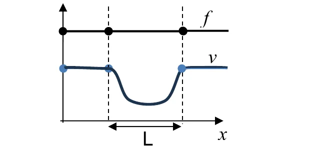 Alternativa A: a frequência f é constante ao longo de x e a velocidade v diminui dentro do cristal (região de largura L) e volta ao valor inicial na saída