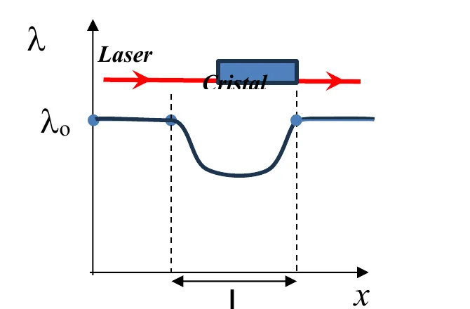 Gráfico do comprimento de onda lambda em função da posição x. O feixe laser (seta vermelha) atravessa um cristal retangular de largura L. Fora do cristal, lambda vale lambda zero; dentro dele, lambda cai para um valor menor e volta a lambda zero na saída