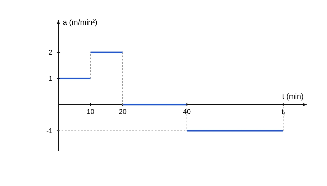Gráfico da aceleração em função do tempo: 1 m/min² de 0 a 10 min, 2 m/min² de 10 a 20 min, zero de 20 a 40 min e −1 m/min² de 40 min até t_f