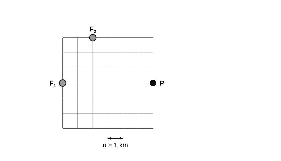 Malha quadriculada com as fontes F1 (extremo esquerdo, linha do meio), F2 (no topo, a duas unidades da borda esquerda) e o ponto P (extremo direito, linha do meio); cada quadrado mede 1 km