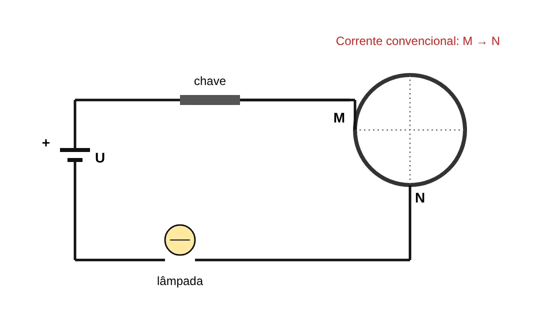 Circuito com bateria U, chave, lâmpada e espira circular com terminais M e N; a corrente convencional entra em M e sai em N