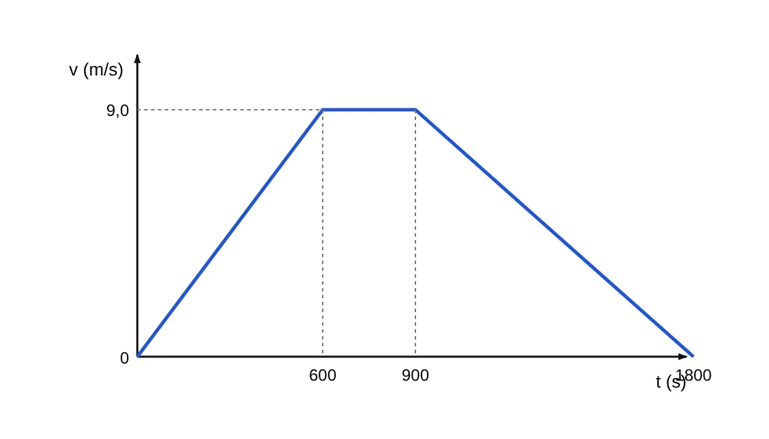 Gráfico v por t: reta crescente de 0 a 9,0 m/s em 600 s, patamar de 9,0 m/s até 900 s e reta decrescente até zero em 1800 s