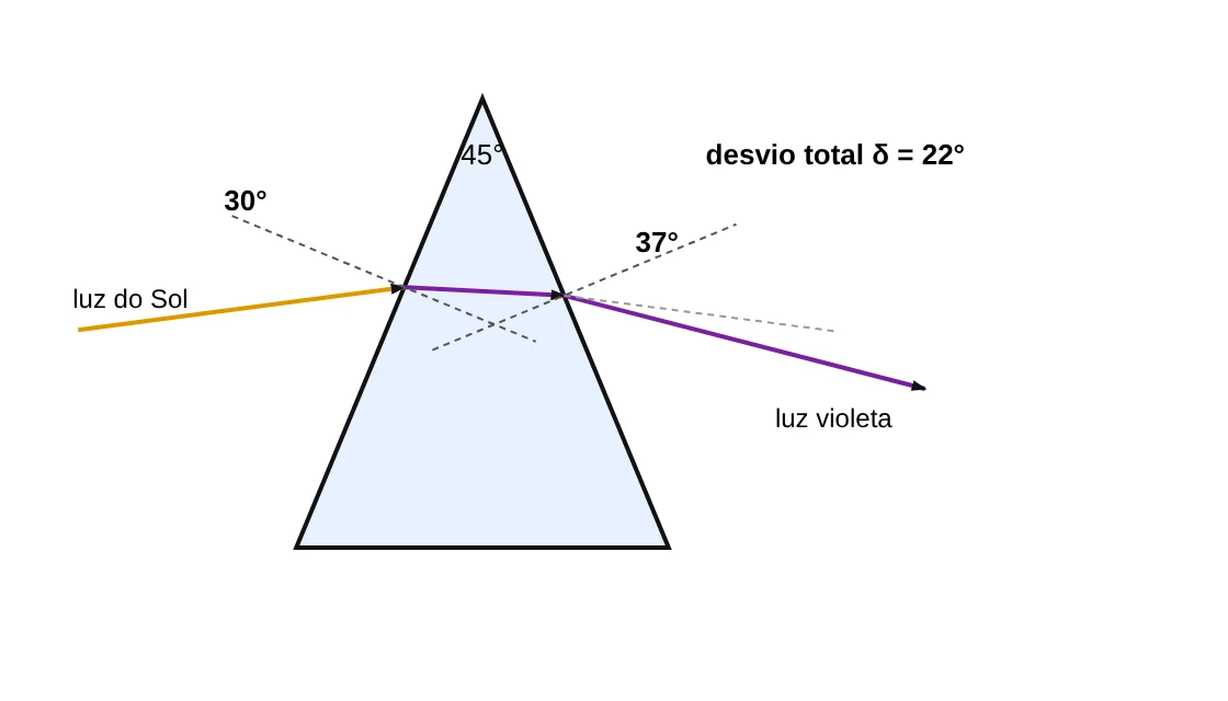 Raio de luz do Sol incidindo na face esquerda de um prisma de ângulo de abertura 45° com ângulo de incidência de 30° e emergindo na face direita como luz violeta