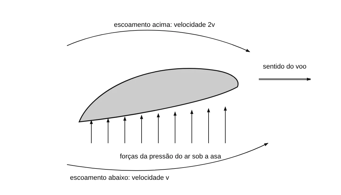 Perfil da asa de uma aeronave, com o escoamento do ar acima e abaixo da asa e as forças de pressão atuando na superfície inferior