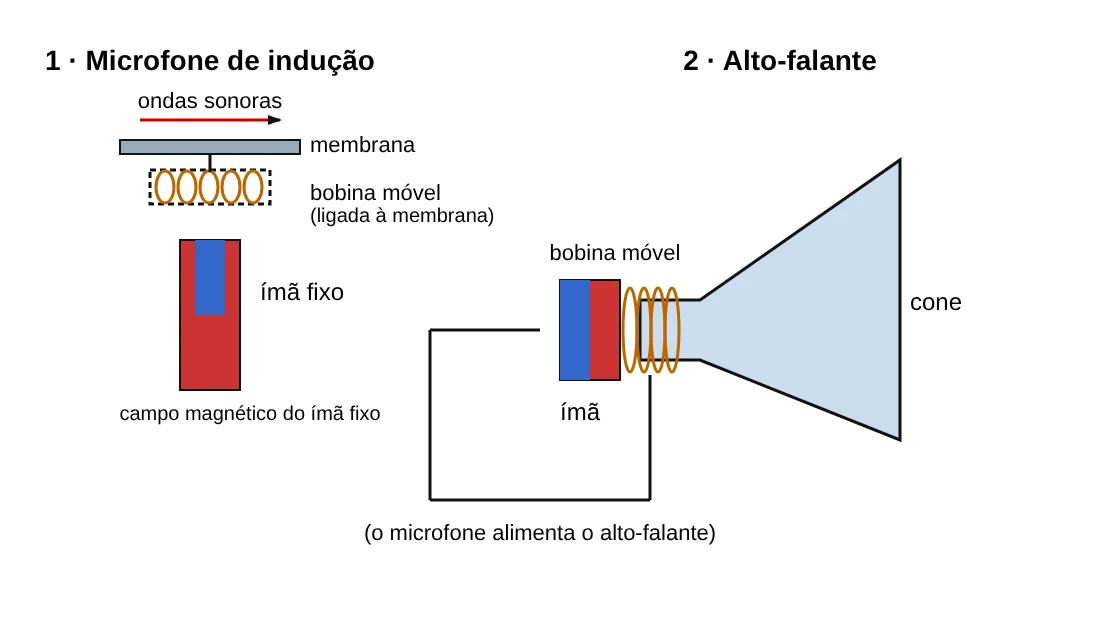 Esquemas de um microfone de indução (membrana, bobina móvel e ímã fixo) e de um alto-falante (ímã, bobina móvel e cone)