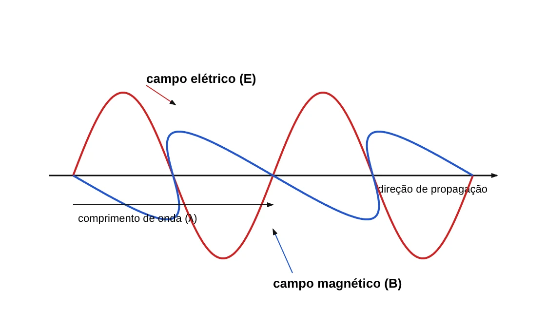Representação de uma onda eletromagnética: campo elétrico e campo magnético oscilando em planos perpendiculares e perpendiculares à direção de propagação, com o comprimento de onda indicado